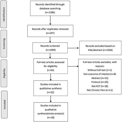 Is transcranial direct current stimulation beneficial for treating pain, depression, and anxiety symptoms in patients with chronic pain? A systematic review and meta-analysis